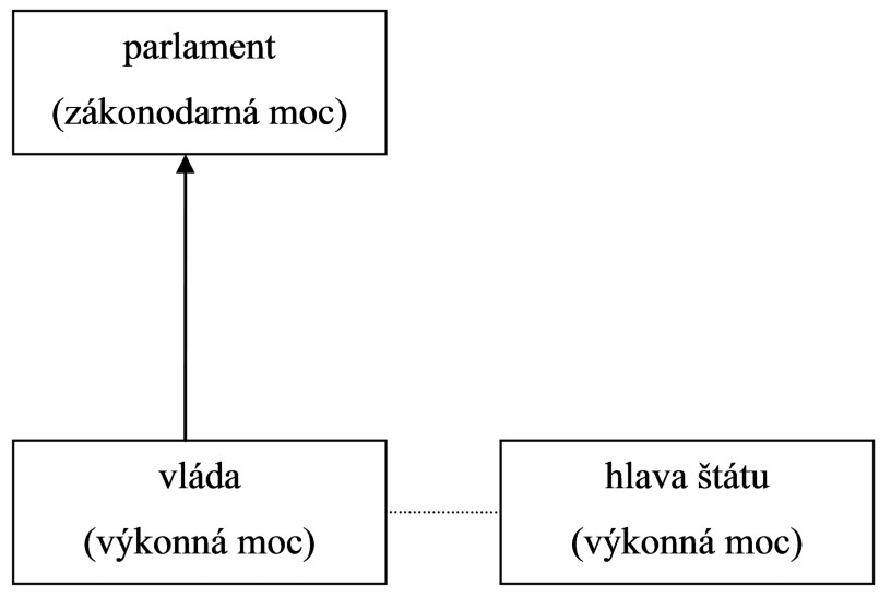 schéma č. 1