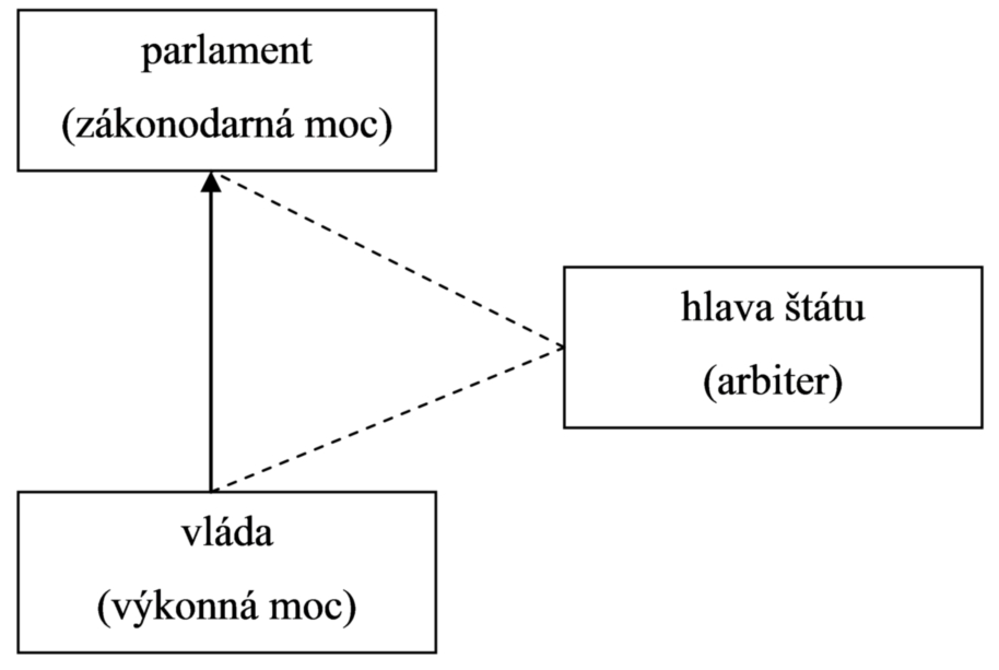 schéma č. 2